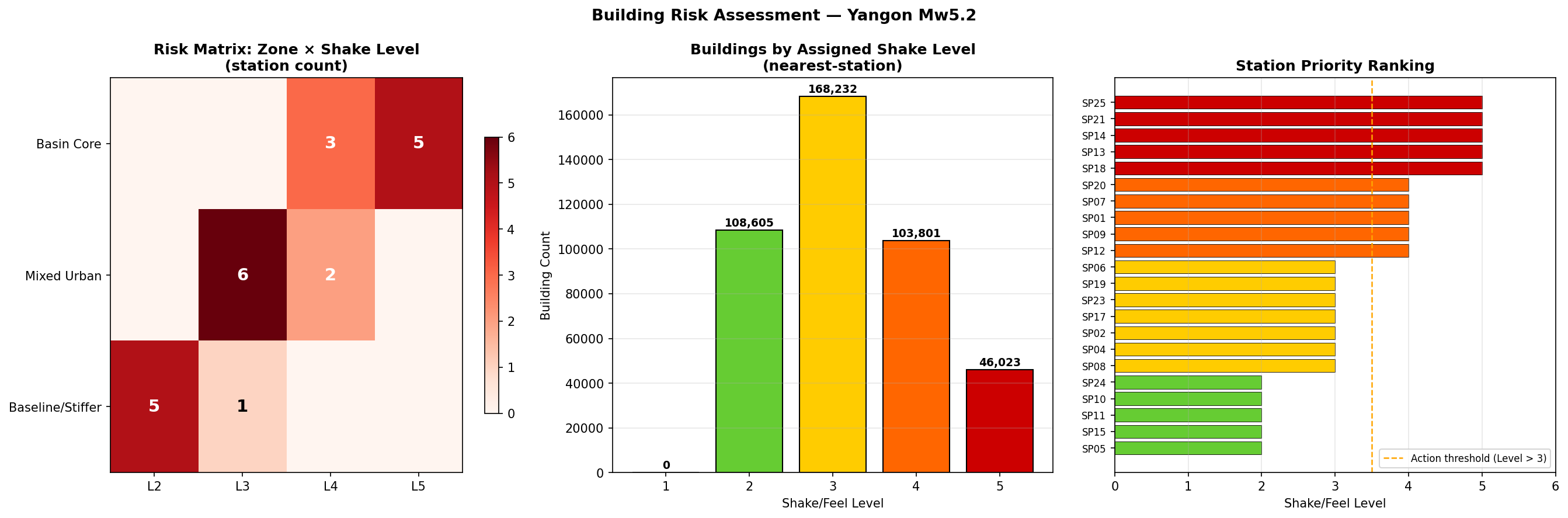 Yangon Mw 5.2 Seismic Microzonation Report